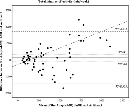 Figure 3. The differences between the total minutes of activity calculated with the Adapted-SQUASH and Actiheart, plotted against their mean for each participant, together with the 95% confidence interval (CI) and the 95% Limits of Agreement (LOA). (N = 58), with the diagonal line representing the correlation between the x and y axis (ρ = 0.42, p =.001), indicating heteroscedasticity