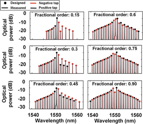 Figure 16. Optical spectra of the shaped micro-comb for different fractional orders