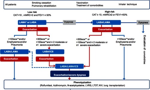 Figure 1 Algorithm for initiation and escalation of therapy. *In case of presentation with exacerbation LAMA is preferred. **Eosinophils should be measured at the time of diagnosis and at least on one more separate occasion.