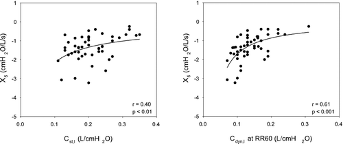 Figure 3 X5 during baseline breathing is plotted for each subject as a function of Cst,l (left panel) and Cdyn,1 at RR60 (right panel). The relationship between X5 and lung compliance was assessed using a nonlinear inverse regression since reactance is a function of elastance (1/C). There is a statistically significant relationship between X5 and Cst,l, but with a large variance. The relationship is highly significant when X5 is related to Cdyn,1 at RR60.