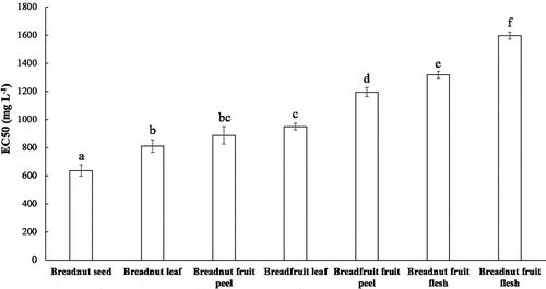 Figure 3. EC50 values of reducing power from the aqueous extracts of various parts of breadnut and breadfruit. Different letters indicate significant differences with Duncan’s Multiple Range Test (P < .01)