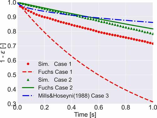 Figure 4. Fraction of remaining particles 1−ε as a function of time in the range of 0.0<t<1.0 for the Case 1 and 2 simulations, Fuchs model predictions for Cases 1 and 2, and Mills and Hoseyni [Citation20] proposed curve for Case 3, all for particle radius Rp=0.1 μm.