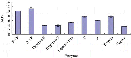 Figure 1 Antioxidant of different yak bone peptides. Note: Each sample was determined 3 times (color figure available online).