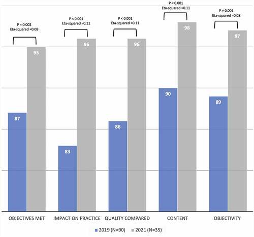 Figure 2. Comparison of programme evaluation scores (in percentage) between the 2019 face-to-face and the 2021 virtual learning event.