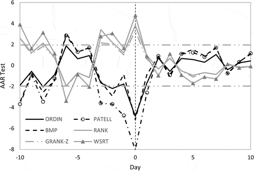 Figure 2. Parametric and nonparametric test results during 231 days around the event.