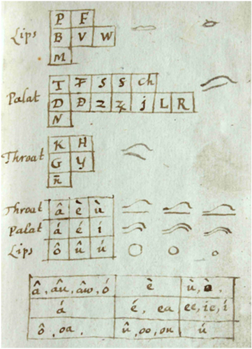 Figure 6. A page from the notebook devised by Wallis for teaching Alexander Popham to speak. Image courtesy of Warner Leisure hotels.