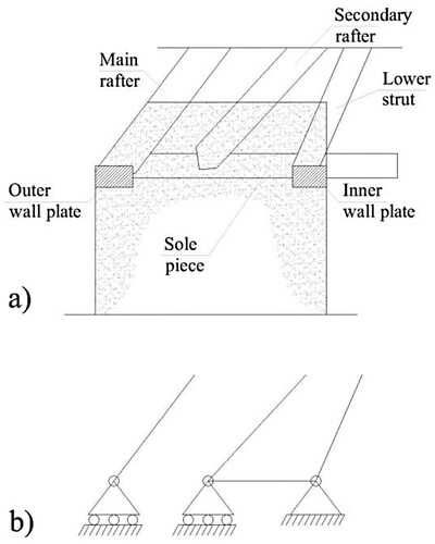Figure 3. Connection between the trusses and the lateral walls. (a) section drawing. (b), schematic representation of the model, from left to right: roller, roller and hinge. The Main rafter is not fastened to the outer wall plate and the sole plate can deform and slide along its axes. The secondary rafter is connected to the inner wall plate that is prevent from moving by the stone wall.