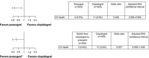 Figure 3 CV death from hospital admission through 1 year by P2Y12-inhibitor treatment.