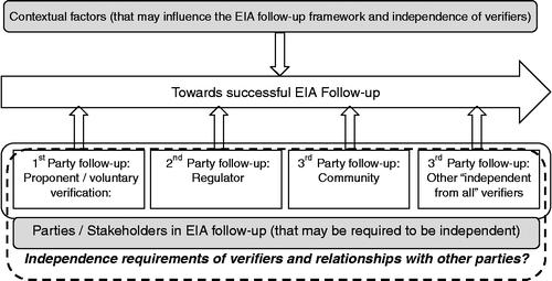 Figure 1 Contextual factors, parties involved and independence required for successful EIA follow-up and verification (adapted from Morrison-Saunders et al. 2003, p. 45).