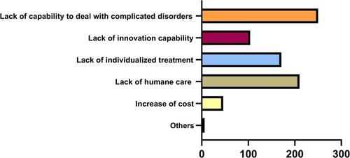 Figure 2 Disadvantages of artificial intelligence in cancer. Each bar represents the number of participants selecting the option. The first bar represents “250 participants thought the artificial intelligence in cancer’s lack of capability to deal with complicated disorders was a potential shortcoming of it”. The second bar represents “104 participants thought the artificial intelligence in cancer’s lack of innovation capability was a potential shortcoming of it”. The third bar represents “171 participants thought the artificial intelligence in cancer’s lack of capability to make individualized treatment plan was a potential shortcoming of it”. The fourth bar represents “210 participants thought the artificial intelligence in cancer’s lack of humane care was a potential shortcoming of it”. The fifth bar represents “46 participants thought the artificial intelligence in cancer would Increase medical cost”. The sixth bar represents “6 participants chose ‘Others’ in this question” (from top to bottom).