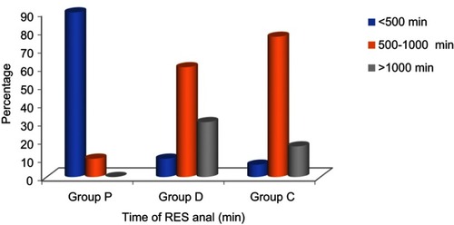 Figure 2 Time for first rescue analgesia.