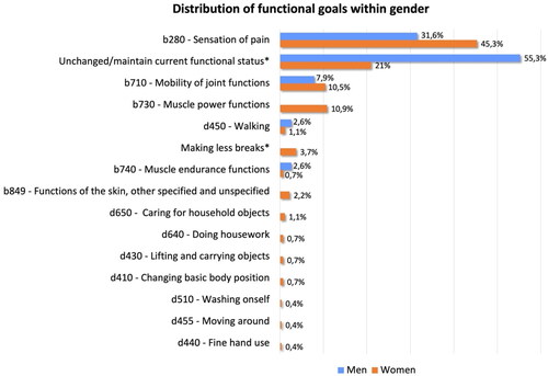 Figure 1. Distribution of the individually reported functional goals within gender.