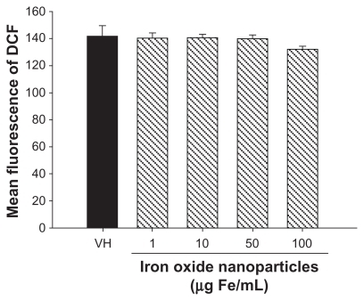Figure 4 No effect of iron oxide nanoparticles on the intracellular levels of reactive oxygen species. Splenocytes (5 × 106 cells/mL) preloaded with dichlorofluorescin (DCF) diacetate (20 μM) were treated with iron oxide nanoparticles (1–100 μg iron [Fe]/mL) and/or vehicle (VH), followed by stimulation with ovalbumin (100 μg/mL) for 6 hours. The levels of intracellular reactive oxygen species were measured as DCF fluorescence using a microplate reader.Notes: Data are expressed as the mean ± standard error of triplicate cultures. Results are representative of three independent experiments.