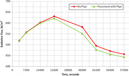 Figure 17 Plot of radiative flux versus time.