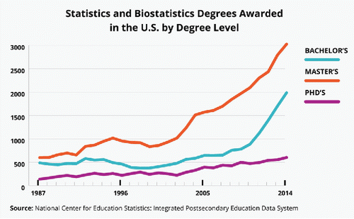 Figure 3. Number of statistics and biostatistics degrees granted between 1987 and 2014.