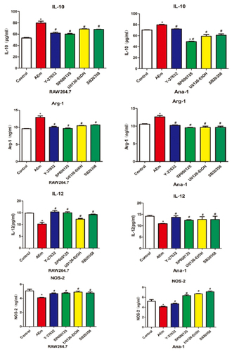 Figure 5. Relative contents of IL-10, IL-12, Arg-1 and NOS-2 in the supernatant of RAW264.7 and Ana-1 cells. *P < 0.05 vs. Control group, #P < 0.05 vs. AEm group.