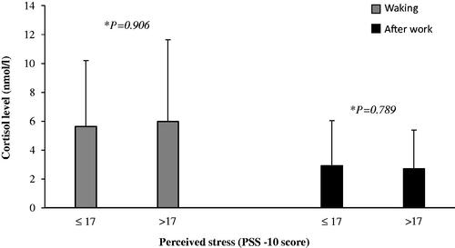 Figure 1. Comparative bar chart presents the cortisol levels in saliva immediately after waking and upon returning home from work by perceived stress status (PSS-10 ≤ 17 points vs. >17 points). Data are expressed as mean, and error bars represent positive standard deviations. *p Value for Analysis of Variance (ANOVA) test, using log-transformed data (n = 480).