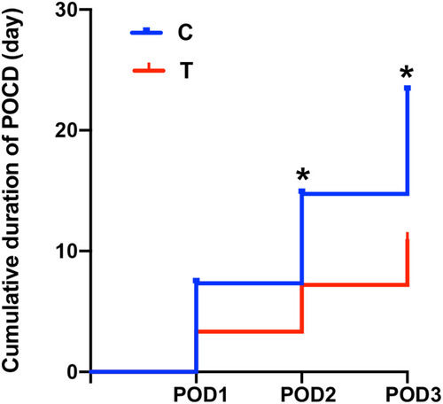 Figure 4 Cumulative duration of postoperative cognitive decline. Compared to the corresponding Group C, *P < 0.05.