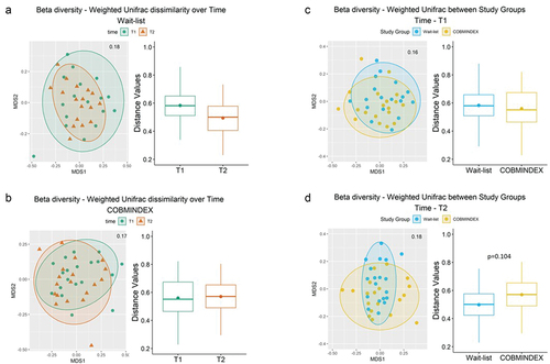 Figure 5. Beta diversity in COBMINDEX and wait-list CD patients over time.