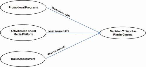 Figure 2. Conceptual model ANOVA results