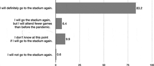 Figure 1. Response to the question ‘Do you plan to go to the stadium as soon as it is possible again?’.