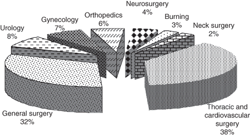 Figure 2. Types of operations. The percentage of patients with different types of operation is illustrated.