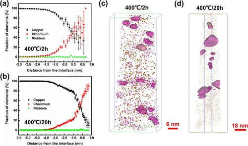 Figure 4. 3DAP data of Cr density maps and corresponding tested concentration of Cr and Nb in Cu-Cr-Nb alloy aged at 400 oC. (a) and (b) show the element concentration in the sample for 2 and 20 h, respectively. (c) and (d) show the distribution of Cr and Nb in the sample aged for 2 and 20 h, respectively.