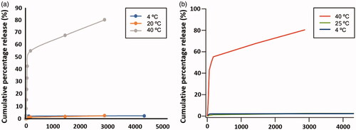 Figure 6. Drug release. pNIPAM@+5FU (a) and pNIPAM@Fe3O4-AA + OXA (b) cumulative drug release.