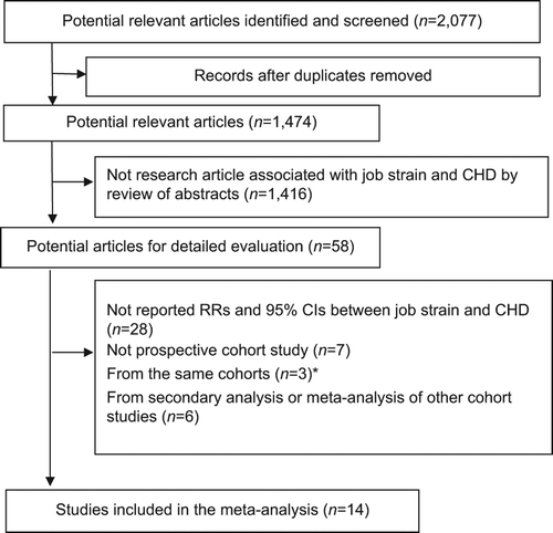 Figure 1. Flow of selection for studies. *Only the latest published data from the same cohort were included if duplicated reports offered the same outcome messages. CI = confidence interval; RR = relative risk.