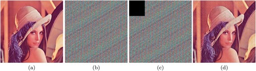 Figure 22. Noise resistance analysis: (a) original Lena image, (b) encrypted Lena image, (c) encrypted Lena image with noise added by changing values of 128*128 = 16,384 pixels, (d) decrypted Lena image.