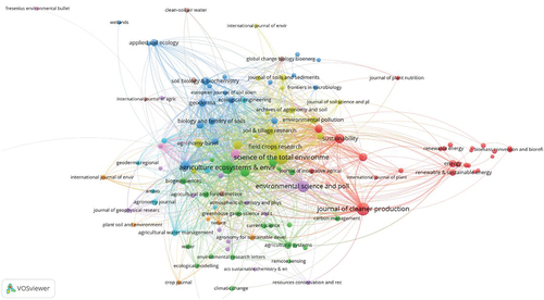 Figure 2. Network visualization maps of citation journals with minimum of 5 publications in the field of rice and greenhouse gases topic research based on WoS with 121 circles and 10 clusters.