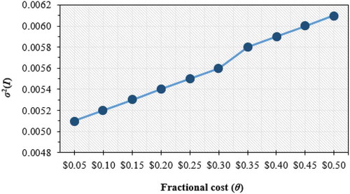 Figure 3. Effects of different θ on σ 2(I).