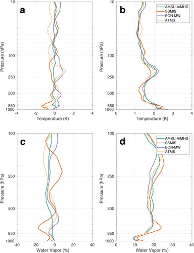 Fig. 4. Vertical profiles of retrieval mean errors (bias, a, c) and RMSE (b, d) for temperature (K, a, b) and water vapor mixing ratio (%, c, d) for four MW sensors (colors) for the 8 August 2006 independent sample described in the text.