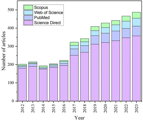 Figure 1. Calcium phosphates and liposomes related articles during the last decade in four databases: ScienceDirect, PubMed, Scopus, and Web of Science.
