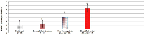 Figure 2 Vanin-1 gene expression levels among healthy persons and overweight as well as class I and II obese diabetic patients. Data shown are mean ± standard deviation of number of observations within each treatment. Data followed by different superscript alphabet along the same column are significantly different (p < 0.05). The high significant levels of the parameters were in the order of a < b < c < d. Data with superscript alphabet “a” are significantly lower than data with superscript alphabet “b” while data with superscript “b” are lower than data with superscript alphabet “c and d” at p < 0.05. Data followed by the same superscript alphabet are not significantly different at p ≤ 0.05. N= number of participants in each group.