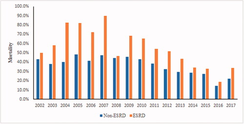 Figure 1. Temporal distribution of ESRD and Non-ESRD mortalities between 2002 and 2017.