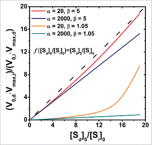 Figure 4. The relationship between the ratio of the dimensionless velocities and the ratio of the initial substrate concentrations. The ratio of the dimensionless template dependent velocity to the dimensionless template independent ligation velocity is plotted against the ratio of the concentrations of the initial dependent substrate to that of the initial independent substrate. The relationships are evaluated for different regimes of α and β. The hashed lines denote when the ratio of the dimensionless velocity is directly proportional to the ratio of initial substrate concentrations.