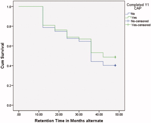 Figure 1. 2011 Cohort survival function.