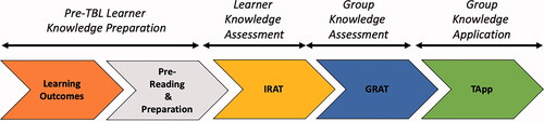 Figure 1. The team based learning process [Citation21]. iRAT: Individual Readiness Assurance Test: a brief multiple-choice quiz to assess learners on knowledge necessary to achieve learning outcomes; gRAT: Group Readiness Assurance Test: the iRAT test is taken collaboratively within a small group, with immediate feedback given as to the correct answer once a group commits by consensus; a discussion of learning points follows, facilitated by faculty; TApp: Team Application Exercise: small groups of learners work through an ethical case/common problem together and arrive at an answer by consensus; each group reveals its answer simultaneously; faculty facilitate inter-group discussion surrounding ethical points of conflict.