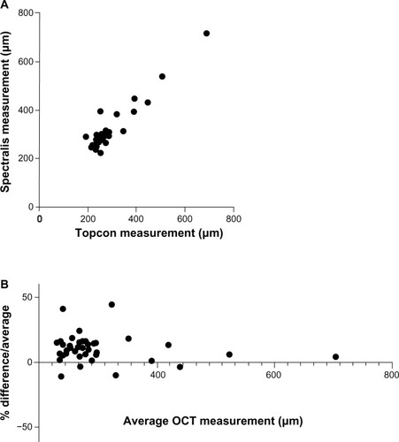 Figure 1 Comparison of CMT measurements acquired on Topcon 3D OCT-1000 versus Spectralis® OCT for patients with DME. Direct comparison (A) and Bland– Altman plot (B).