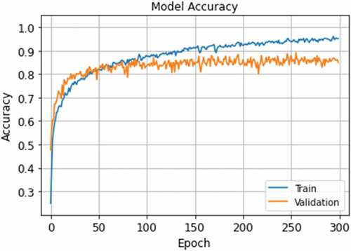 Figure 4. Training and validation accuracy rates.