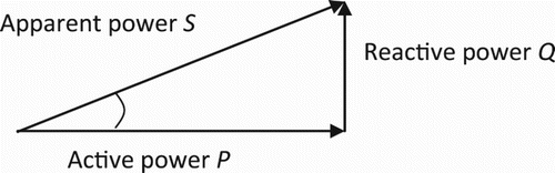 Figure 1. The power triangle.