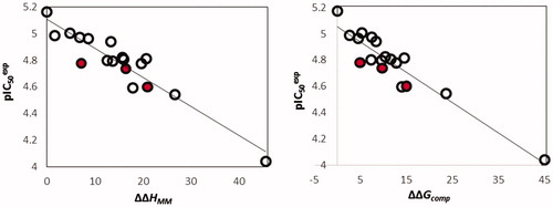Figure 3. (left): Plot of correlation between pIC50exp and relative enthalpic contribution to the GFE ΔΔHMM; (right) similar plot for relative complexation GFE ΔΔGcom of the training set of HLCIC, all in kcal·mol−1. Validation set data is shown in red colour.