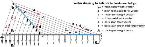 Fig. 1: Vector drawing of a backwards-inclined-tower bridge