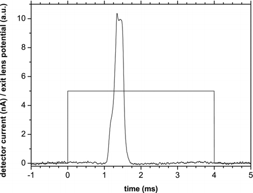 FIG. 7 Extraction potential and extraction particle pulse from octupole ion trap.