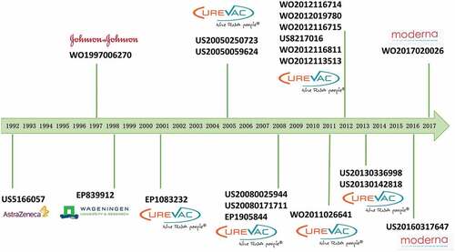 Figure 5. Milestone of mRNA patents. The technological temporal route derived from the global patent citation network based on the top 10 citation out–degree.