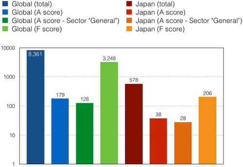 Figure 8. Number of Companies Disclosing on Climate Change under CDP, 2019. Graph displays globally (blue and green bars) and for Japan (red and orange bars): total number of companies reporting (‘total’); companies with A scores (‘A score’); A scores in the ‘General’ sector (‘A score -Sector general’); and F scores (‘F score’); vertical axis scale is logarithmic. Source: CDP Citation2020.