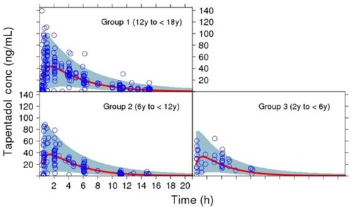 Figure 3 Simulated concentration-time curve for the pediatric population (2 to <18 years) using final parameter estimates from the population pharmacokinetic model, showing the variability (blue area, representing the 95% prediction interval) and central trend (red line: median prediction), together with the observations (open circles).