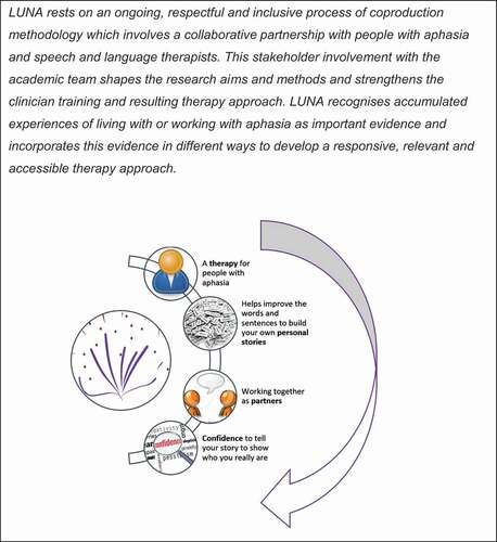 Figure 1. LUNA mission statement and aphasia-friendly illustration of LUNA.