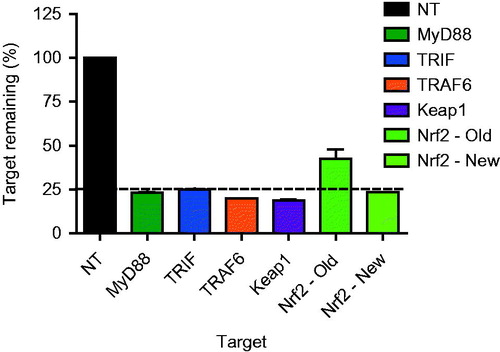 Figure 1. Knockdown efficiency of the targets. Knockdown efficiency was routinely checked at the mRNA level and compared to that in the non-targeting control.
